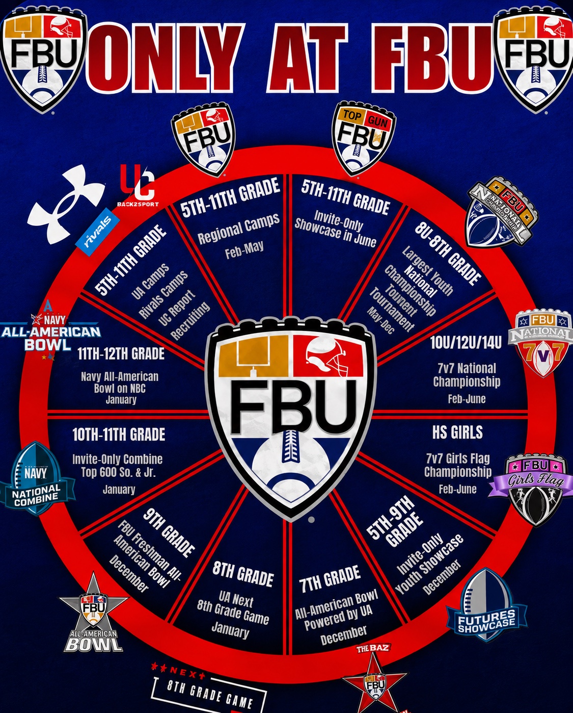 Only at FBU — the full pipeline wheel: camps, showcases, national championships, and All-American games by grade